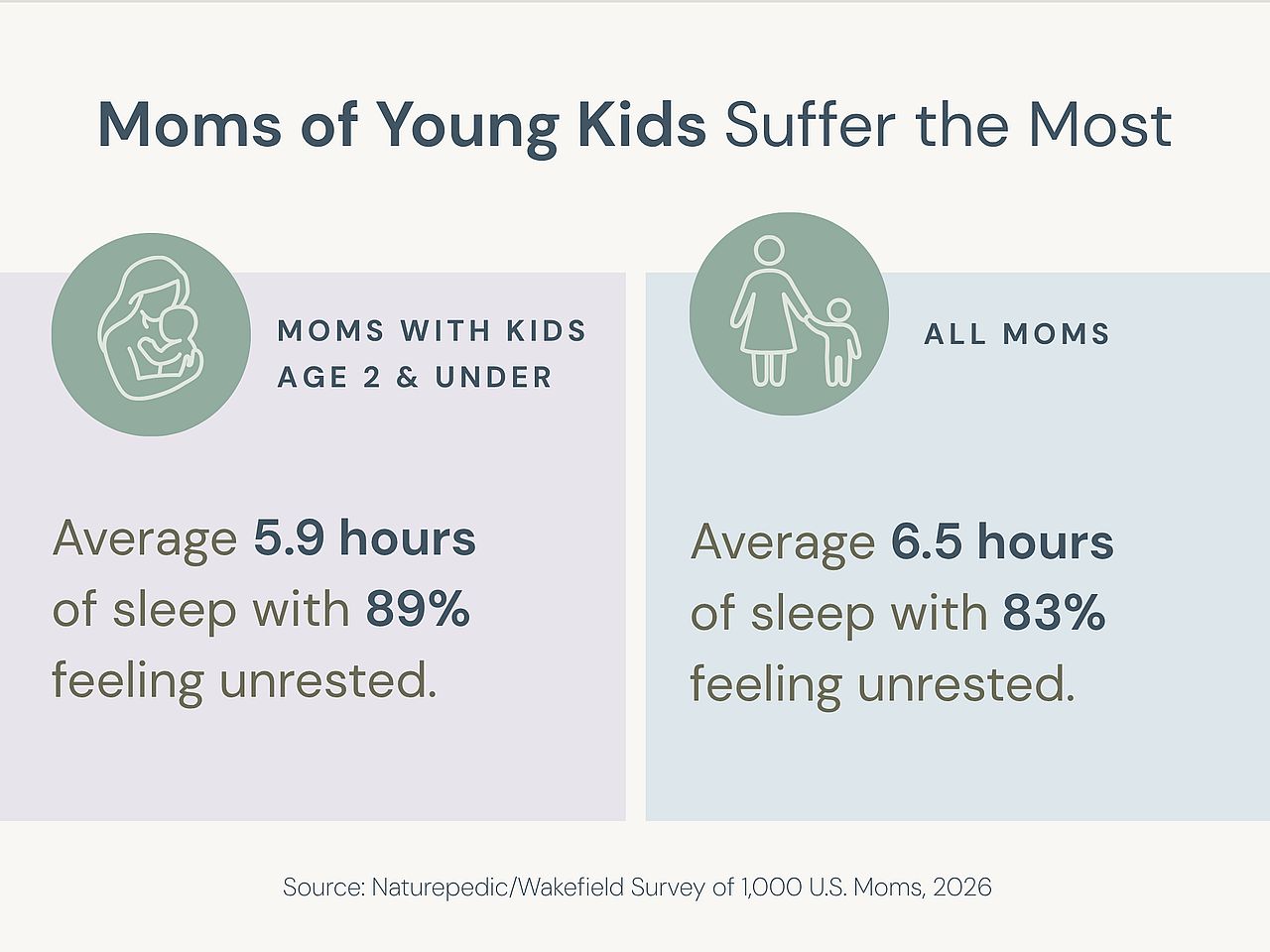 An infographic showing survey results on the average hours of sleep young moms of young kids usually get.