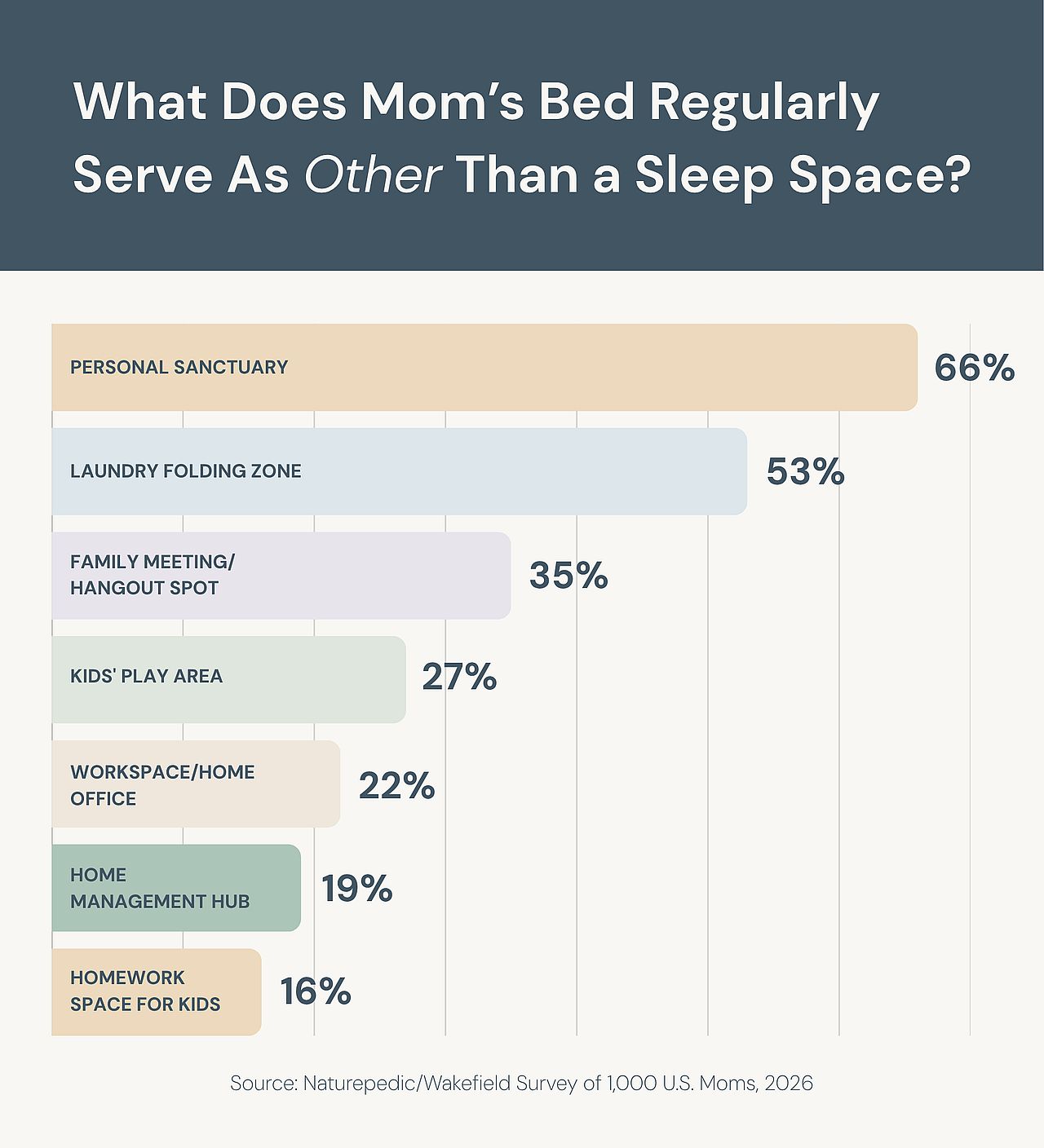 A bar graph showing the survey results of the usual spaces moms' beds also serve other than sleep and rest.