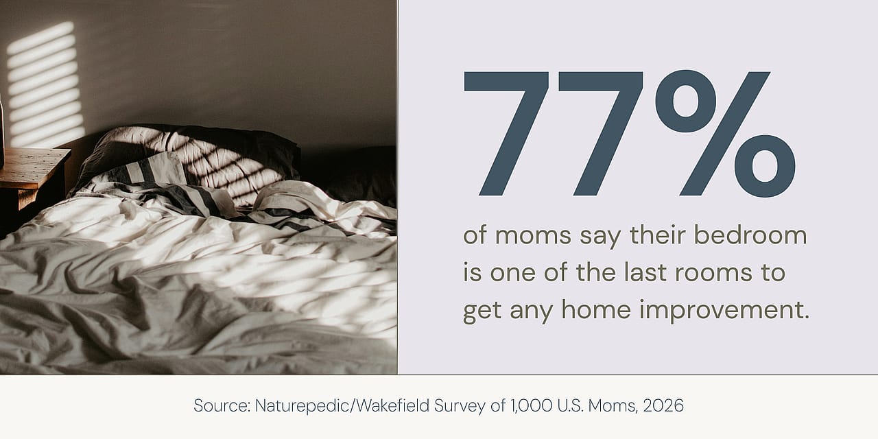 An infographic showing percentage results of moms saying their bedrooms usually get the last space for home improvement.