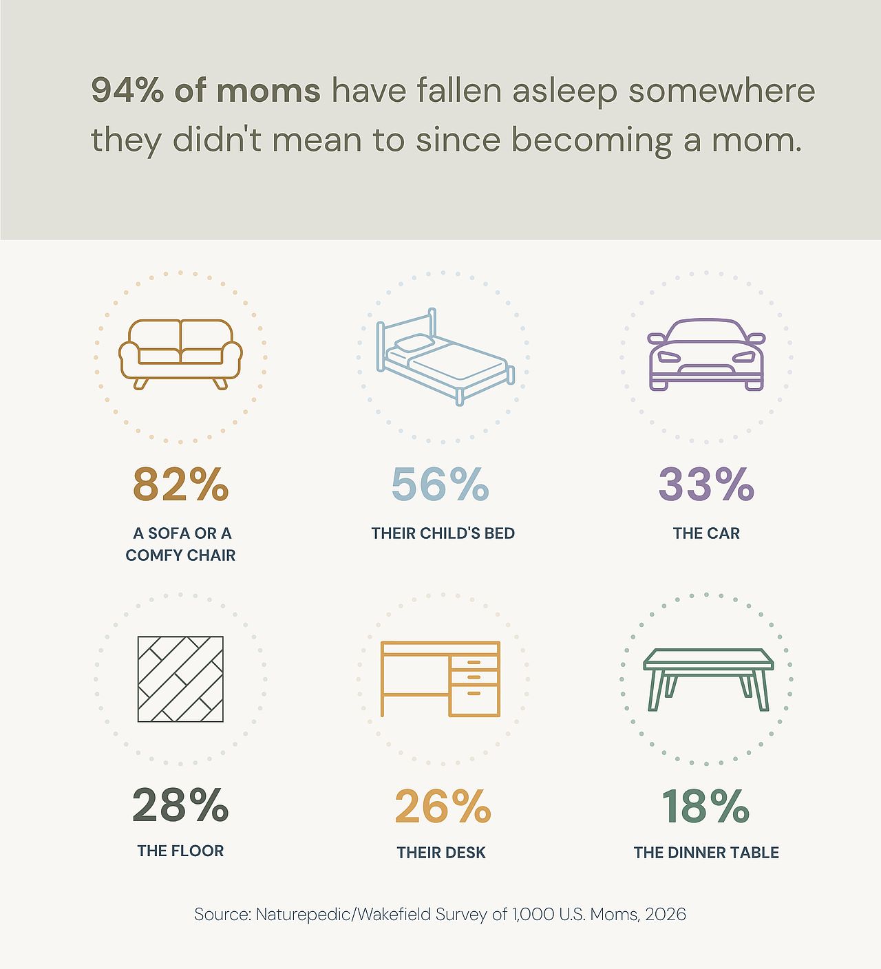 An infographic showing survey results of the places moms had fallen asleep since start of their motherhood.