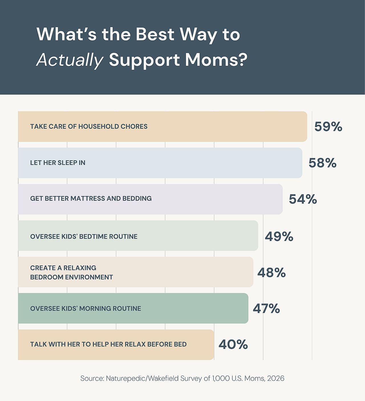 A bar graph showing survey results of the best ways to support moms effectively.