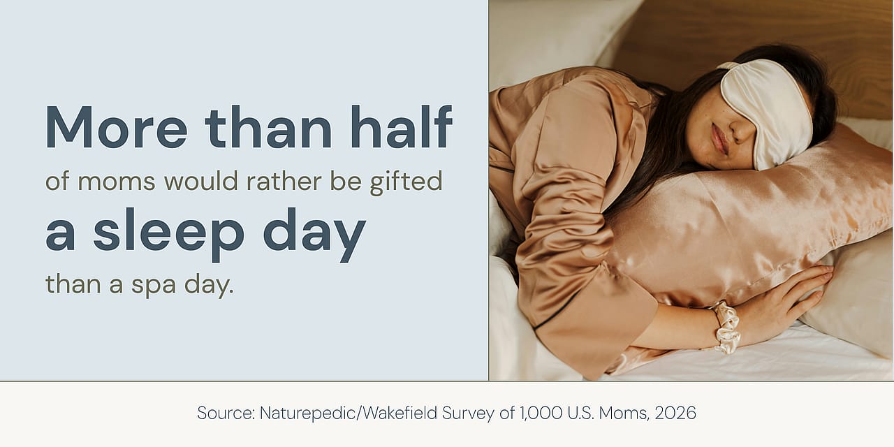 An infographic showing survey results among moms who preferred being gifted with a sleep day than a spa day.