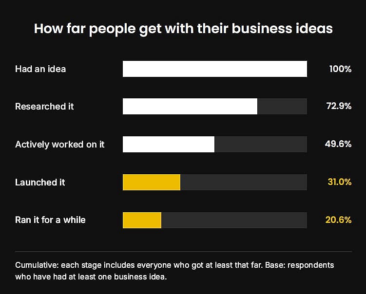 A data bar chart revealing how far people get with their business ideas.