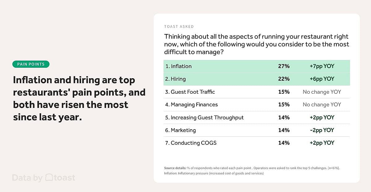 An infographic reporting that inflation and hiring are top restaurants' pain points, and both have risen the most since last year.