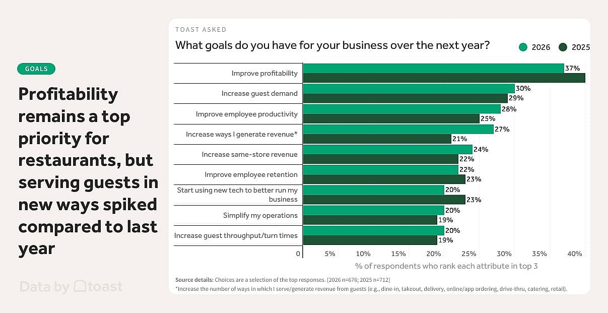 An infographic reporting that profitability remains a top priority for restaurants, but serving guests in new ways spiked compared to last year.