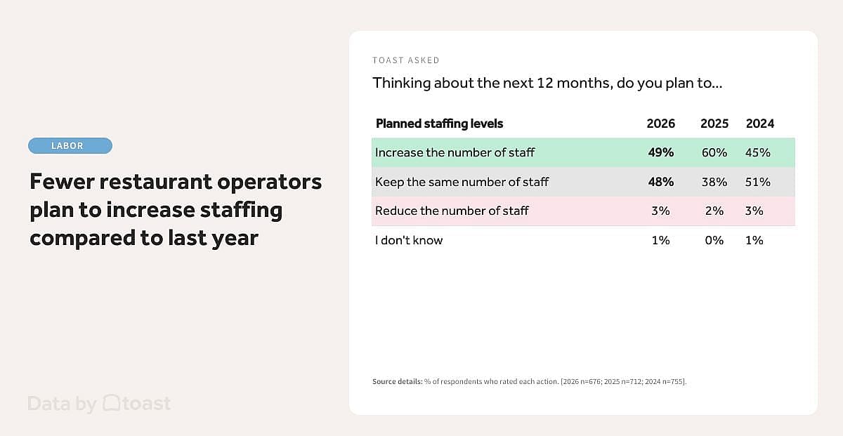 An infographic reporting that fewer restaurant operators plan to increase staffing compared to last year.