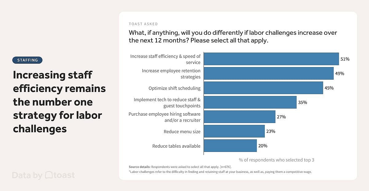 An infographic reporting that increasing staff efficiency remains the number one strategy for labor challenges.