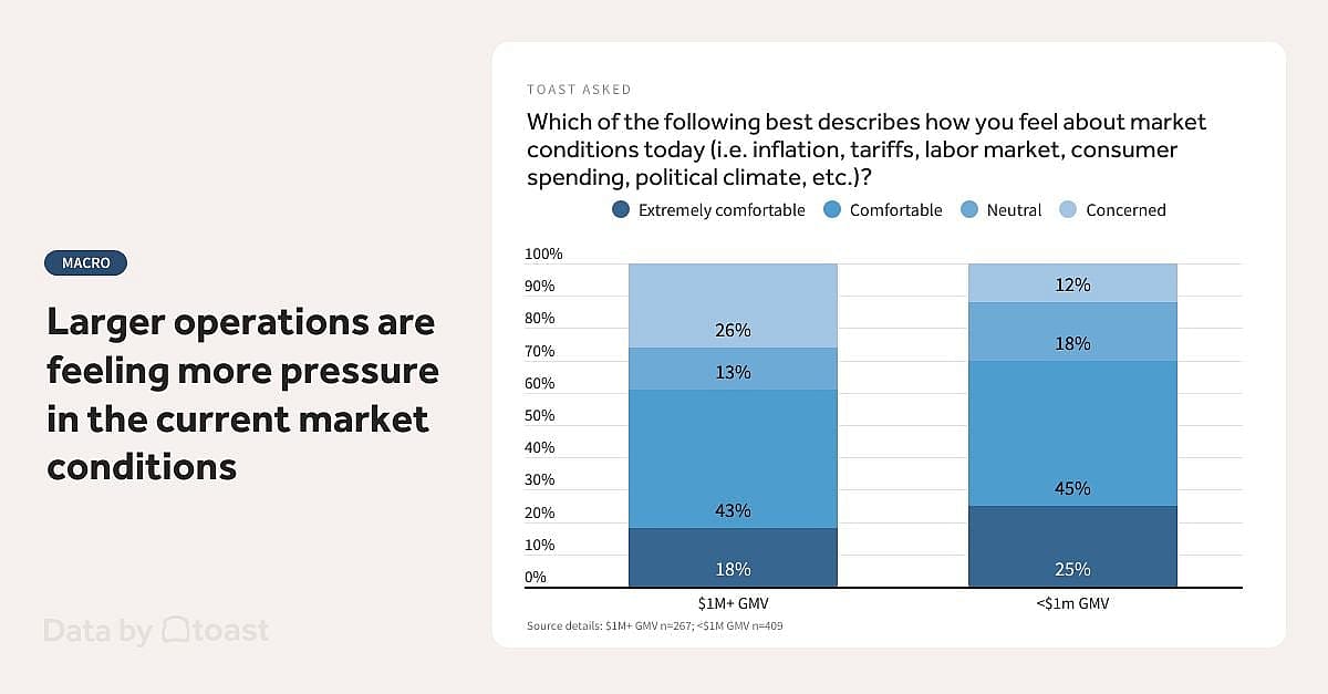 An infographic reporting that larger operations are feeling more pressure in the current market conditions.