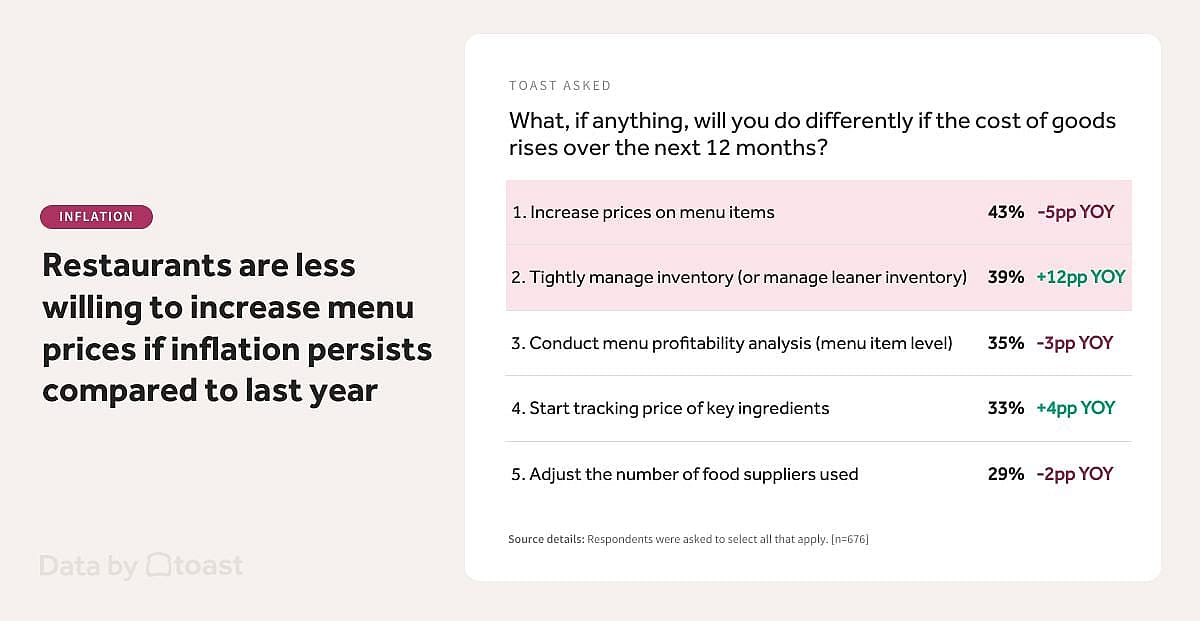An infographic reporting that restaurants are less willing to increase menu prices if inflation persists compared to last year.