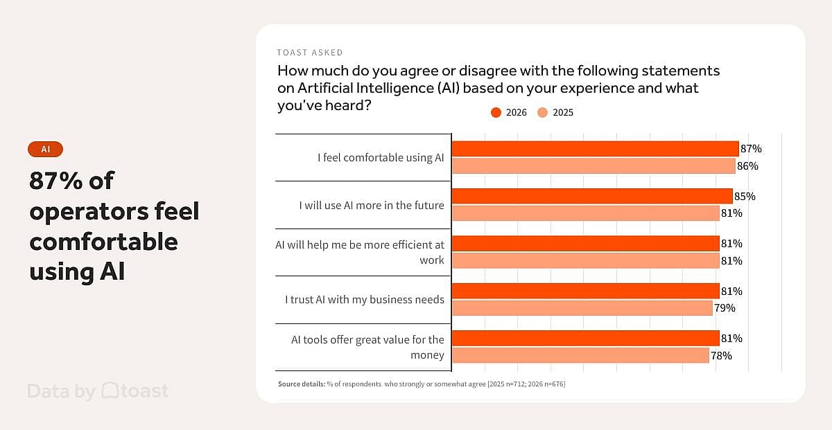 An infographic reporting that 87% of operators feel comfortable using AI.