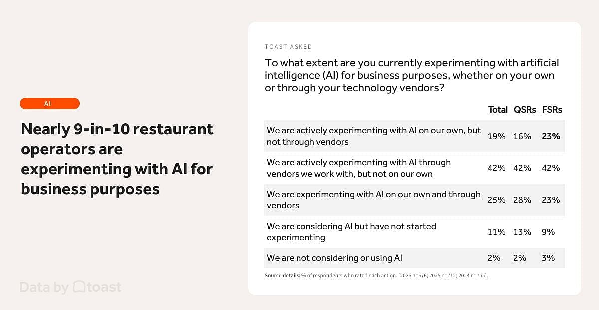 An infographic reporting that nearly 9 in 10 restaurant operators are experimenting with AI for business purposes.