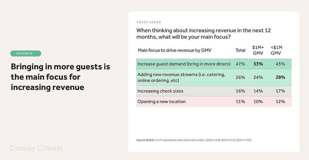 An infographic reporting that bringing in more guests is the main focus of increasing revenue.