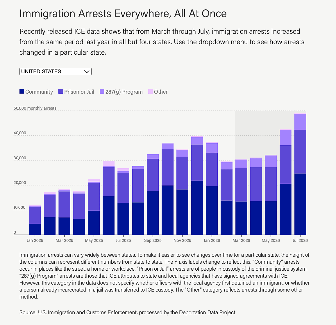 A stacked column chart where each column represents the number of immigration arrests recorded nationwide each month from January 2025 through July 2026.
