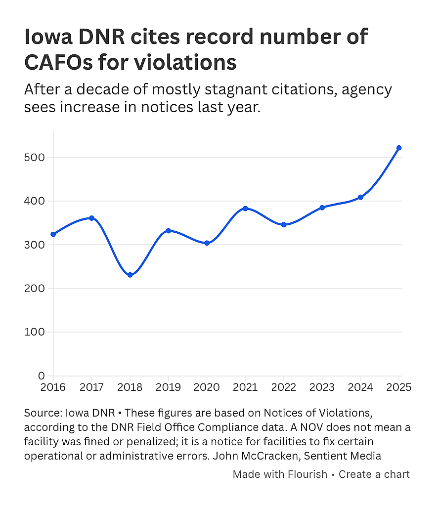 A data line chart revealing the increase in notices last year after a decade of mostly stagnant citations.