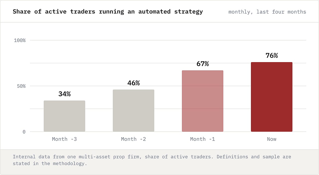 A bar graph showing the share of active traders running on automated strategy for four months.