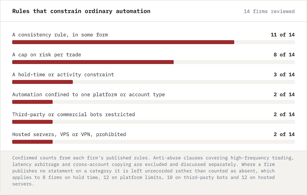 A horizontal bar graph showing the rules that constrain ordinary automation across fourteen firms reviewed.