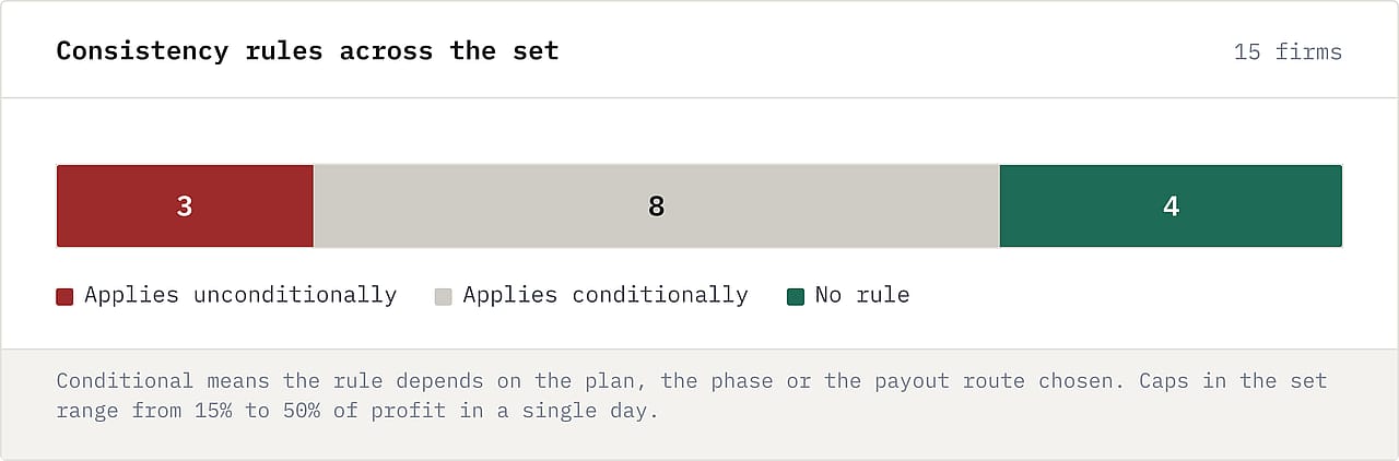 A segmented bar graph showing how consistent rules apply in a single day across 15 firms.