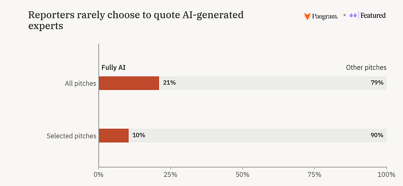 A bar graph showing that reporters rarely choose to quote AI-generated experts.