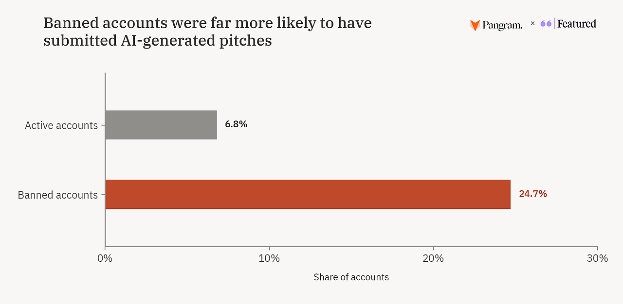 A bar graph showing that banned accounts were far more likely to have submitted AI-generated pitches.