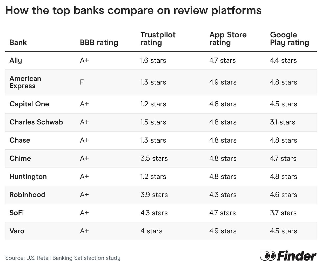 A table comparing the top-ranking banks across different review platforms. 