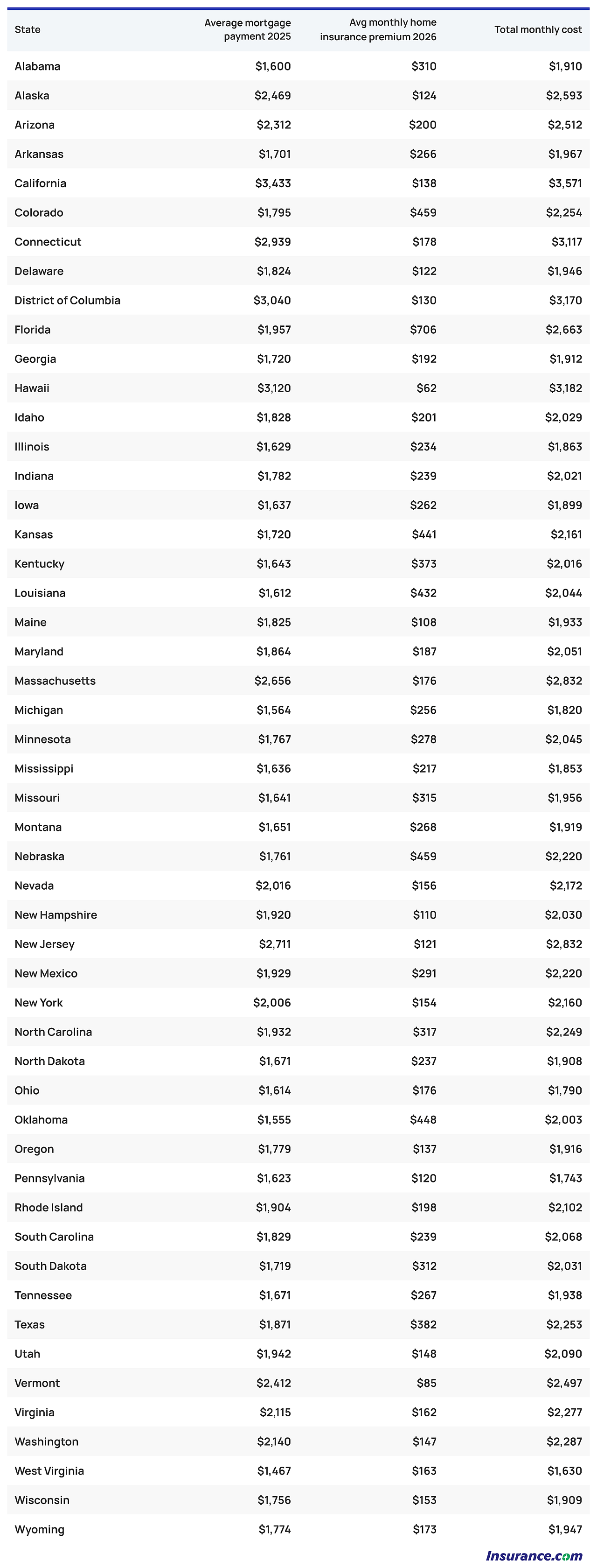 A list showing each American state's monthly mortgage payment for 2025 and monthly home insurance premium for 2026.
