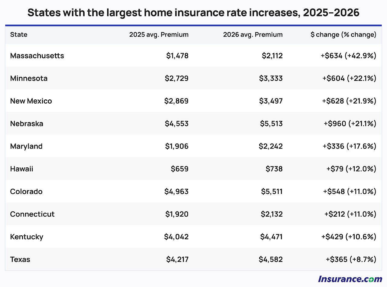 A list showing the American states with the largest home insurance rate increases from 2025 to 2026.