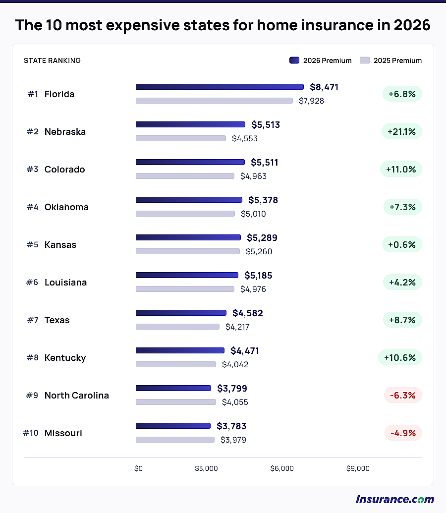 A chart showing the 10 most expensive American states for home insurance in 2026.