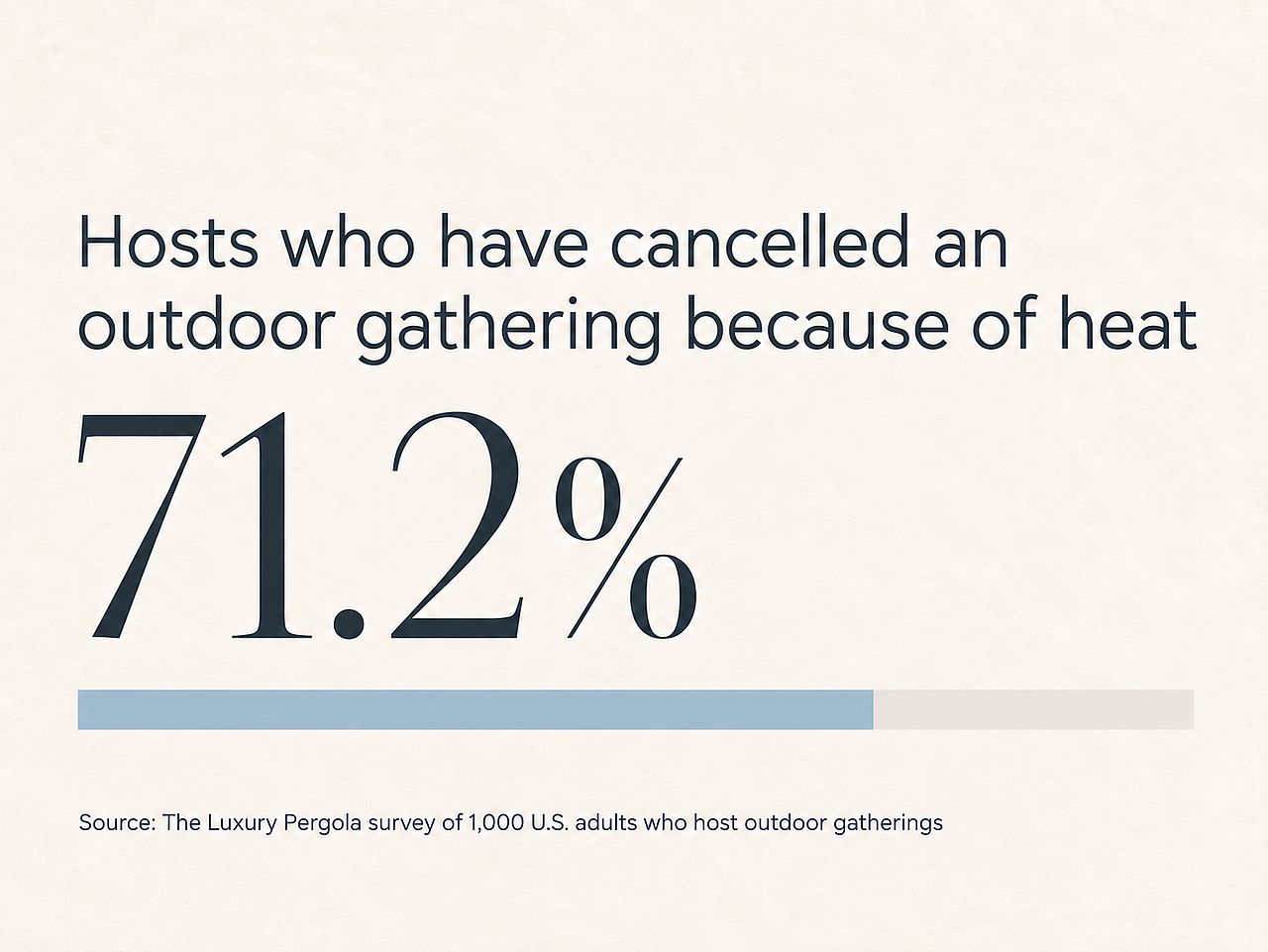 An infographic reporting that 71.2% of hosts have cancelled an outdoor gathering because of heat.