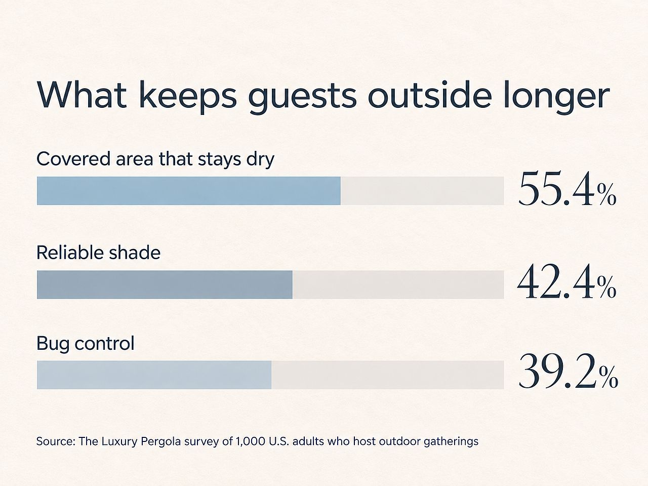 A data graphic reporting the top factors that keep guests outside longer.