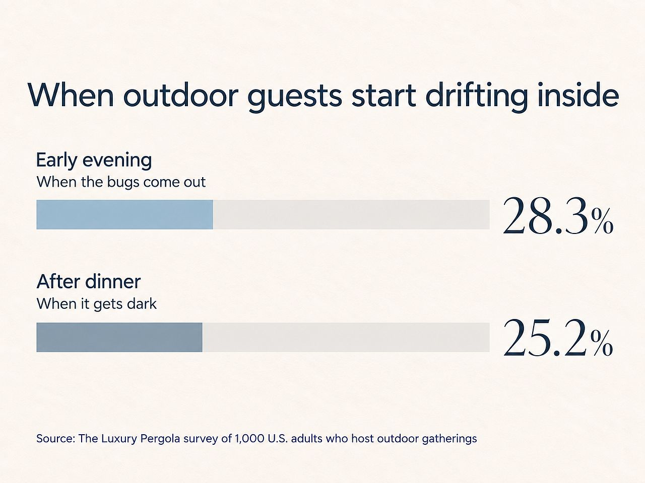 A data graphic revealing that early evening is when outdoor guests start drifting inside.