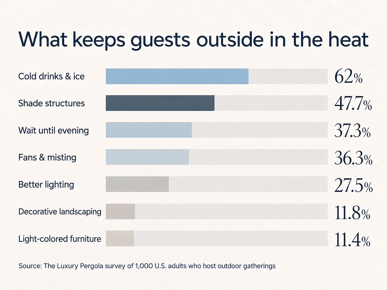 A data graphic revealing the top things that keep guests outside in heat, with cold drinks as the top result with 62%.