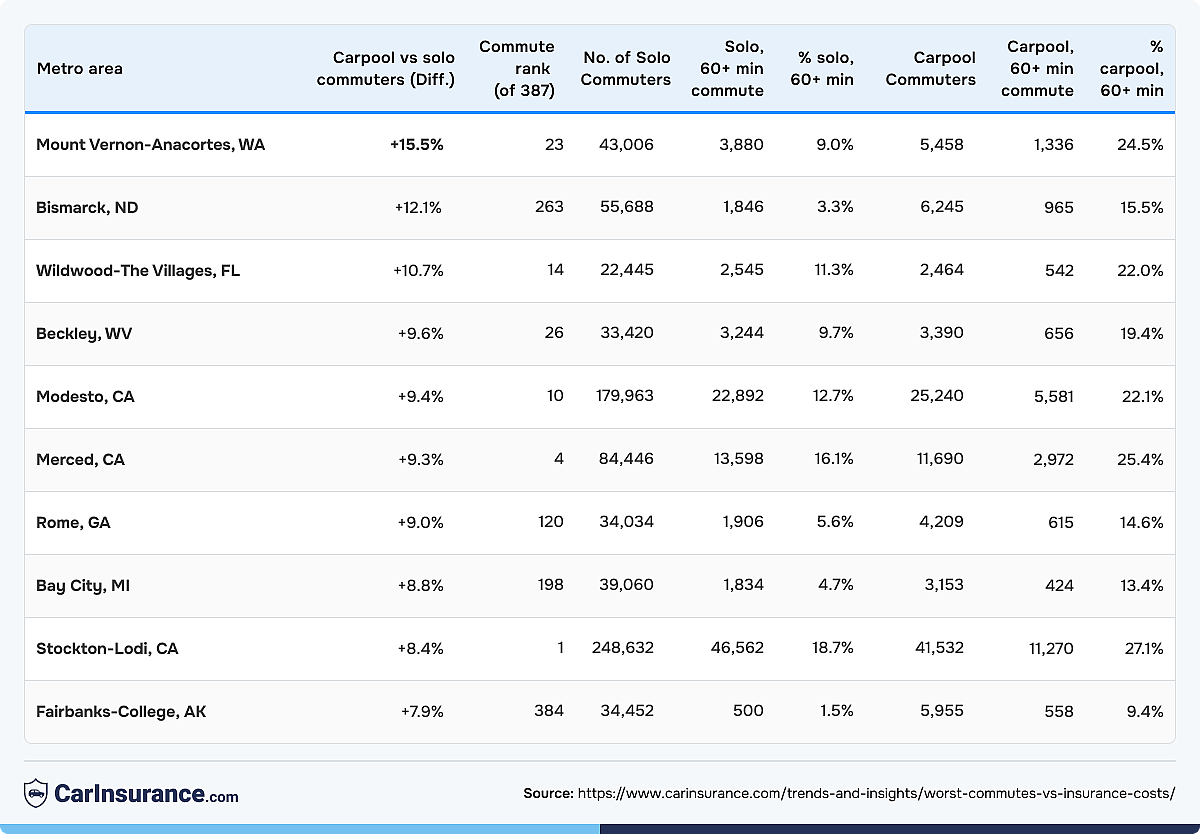 A table listing the top metro areas and the gaps between carpoolers and solo drivers.