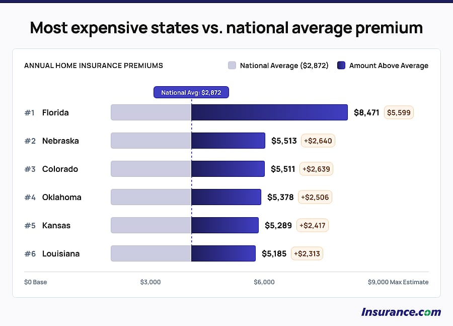 A chart showing the most expensive American states compared to the national average premium.
