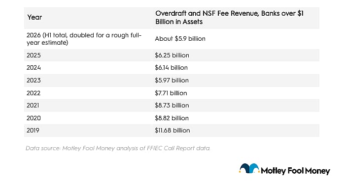 Table reporting how much banks made on overdraft fees in 2026 and over time.