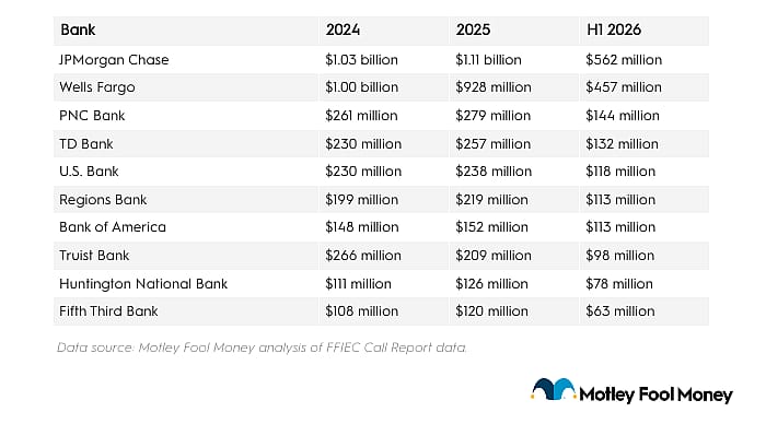 Table reporting banks' overdraft fee revenues from 2024-H1 2026.