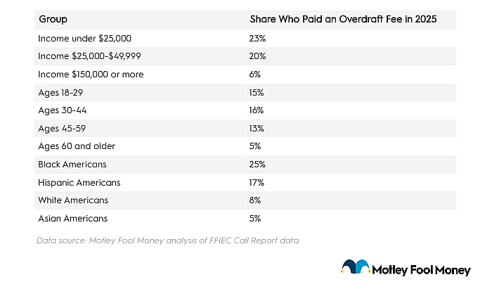 Table reporting groups and their share in percentage who paid an overdraft fee in 2025.