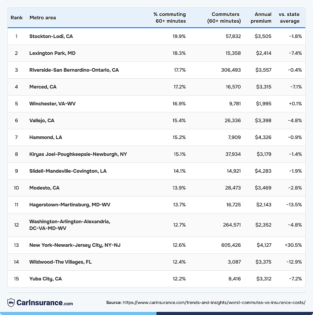 Table listing the top 15 metro areas and the share of drivers who commute 60 minutes or more one way.