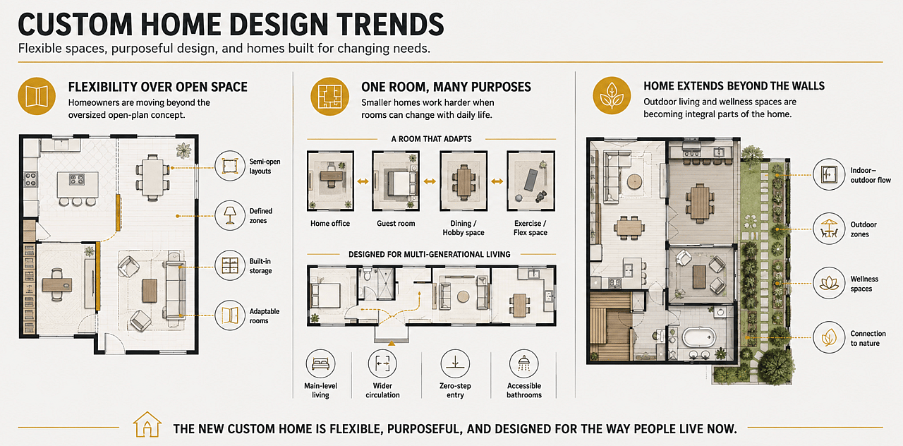 An infographic on emerging custom home design trends.