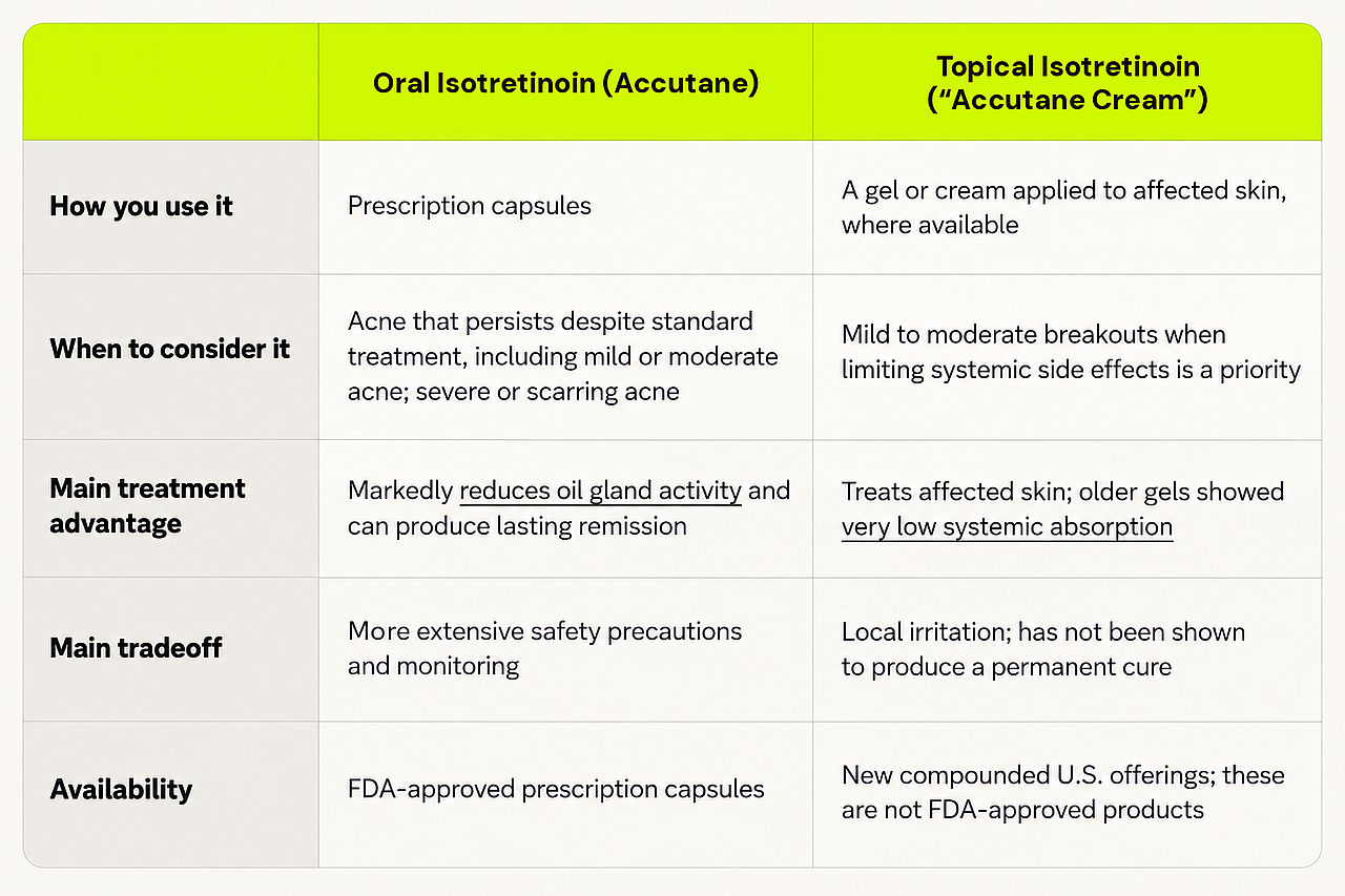 A table comparing the key differences between an oral isotretinoin and a topical isotretinoin.