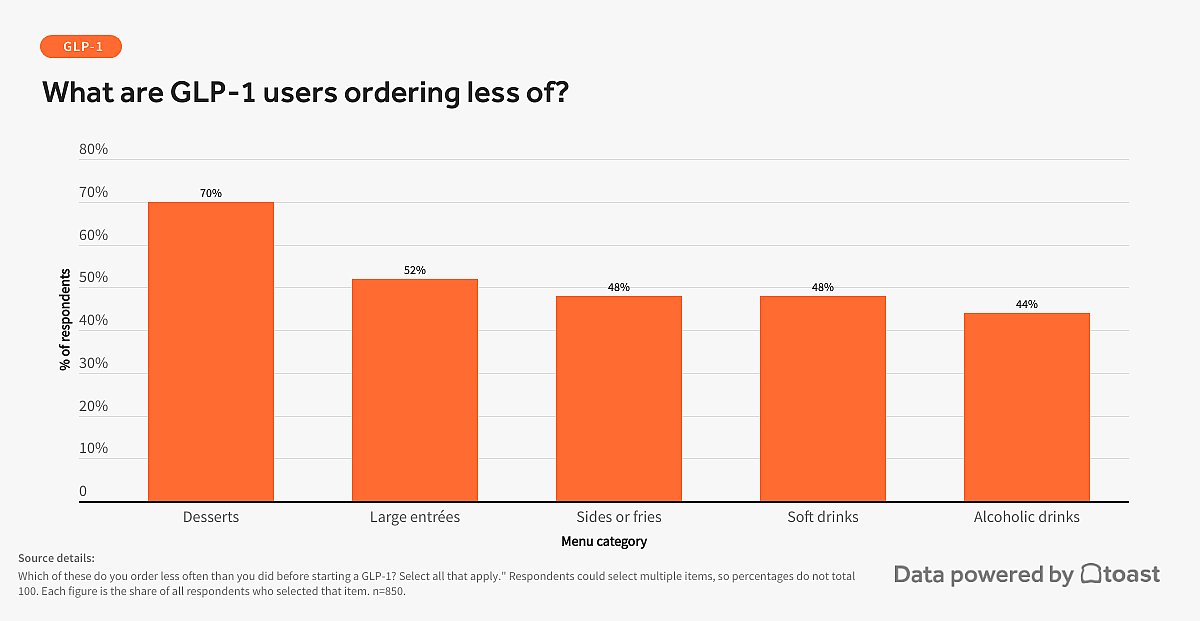 A bar graph showing what menu categories are GLP-1 users ordering less than before.