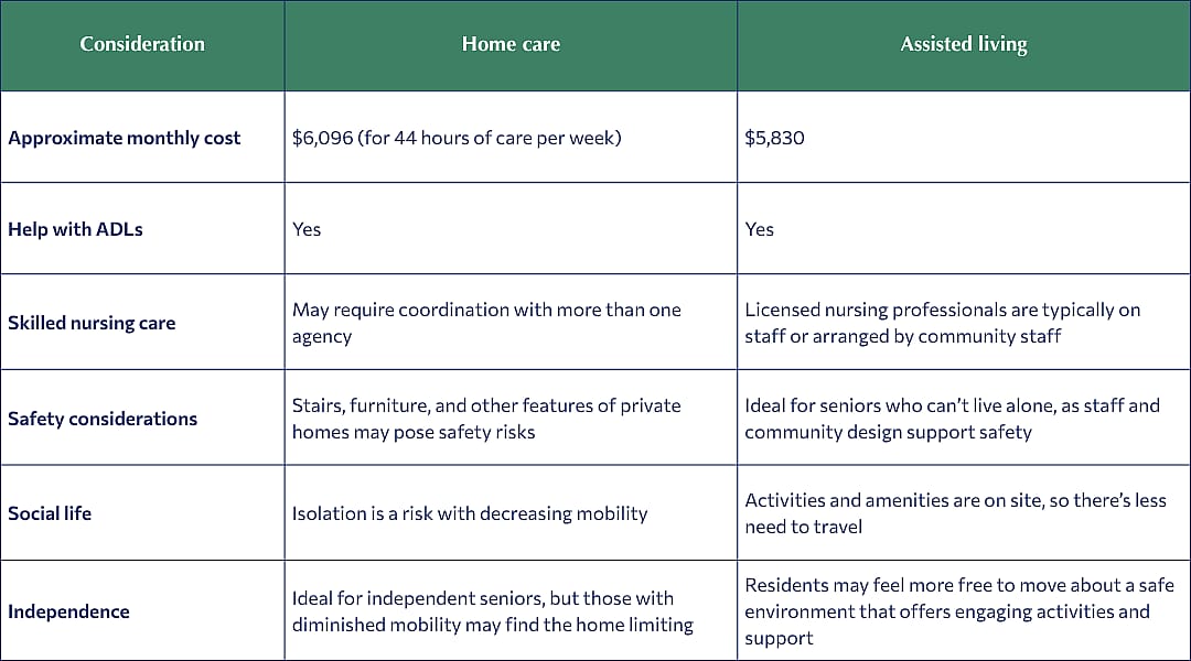 A table comparing the considerations between home care and assisted living for a family member.