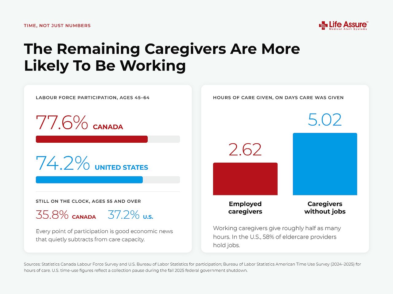 A data graphic revealing that the remaining caregivers are more likely to be working.