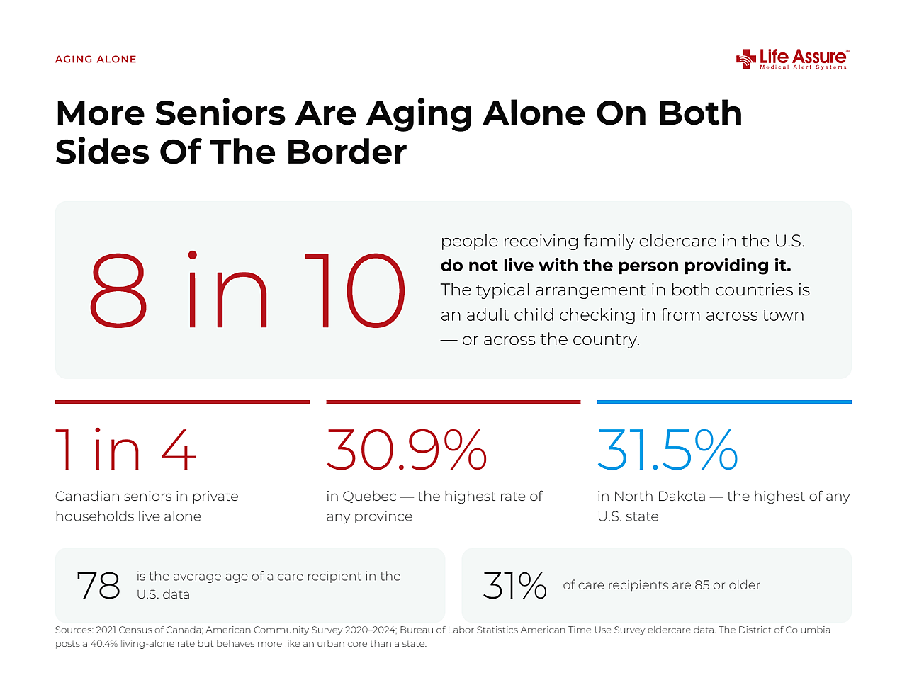 A data graphic revealing that more seniors are aging alone on both sides of the border.