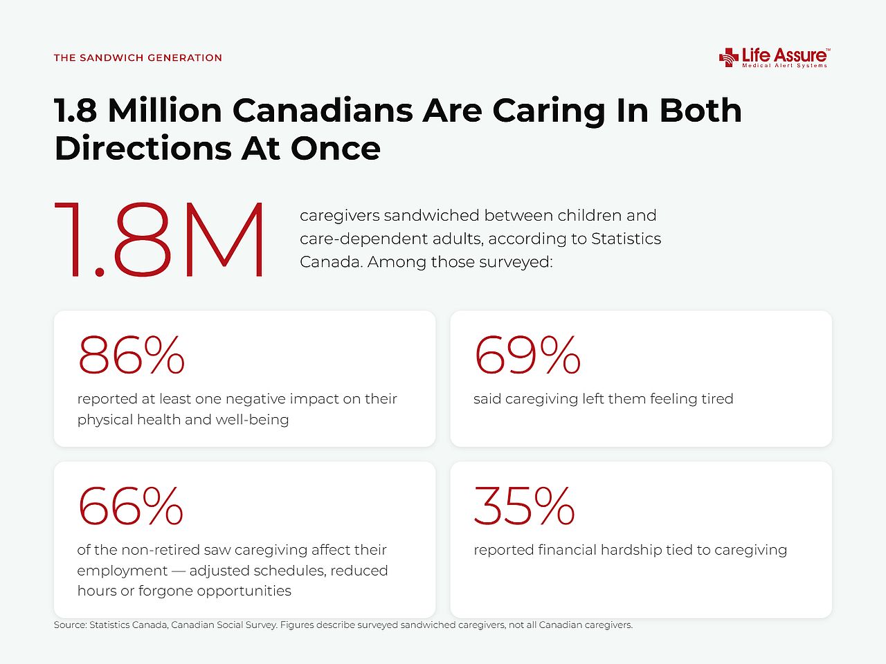 A data graphic revealing that 1.8 million Canadians are caring in both directions at once.