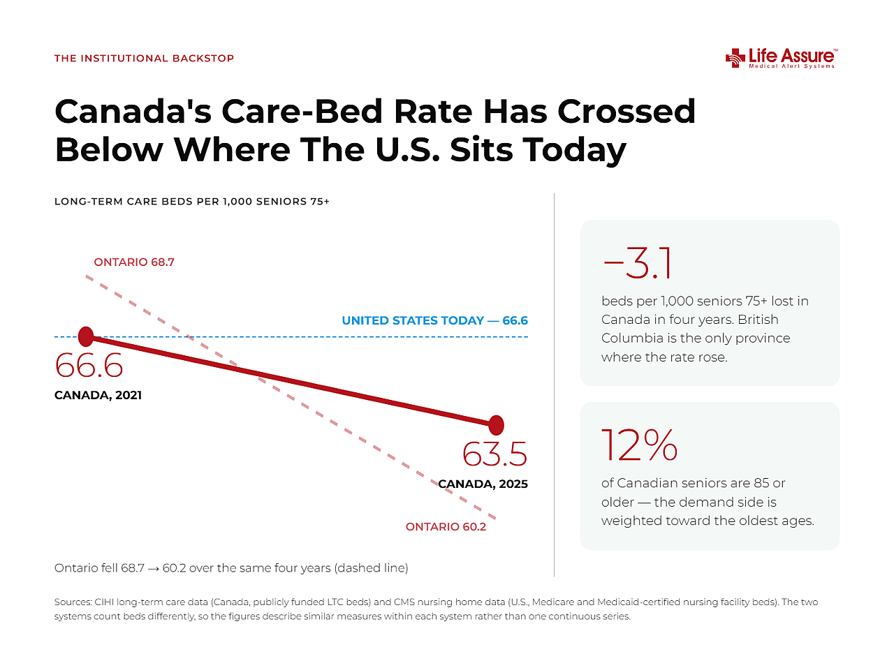 A data graphic revealing that Canada's care-bed rate has crossed below where the US sits today.
