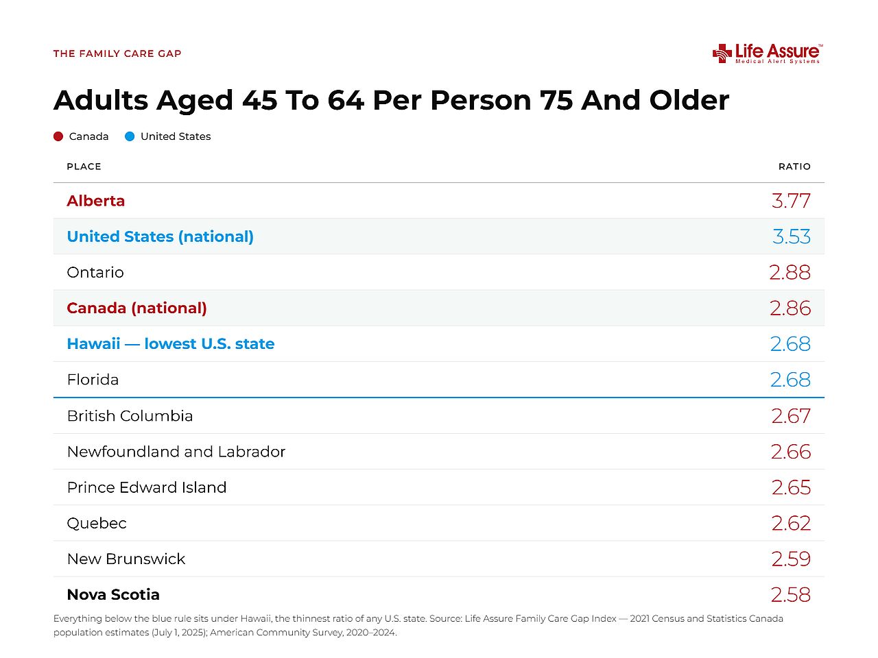 A data graphic revealing ratio of adults aged 45-64 per person 75 and older in top US and Canadian cities.