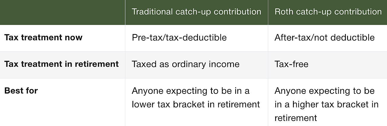 Table defining tax treatments based on traditional and Roth catch-up contributions.