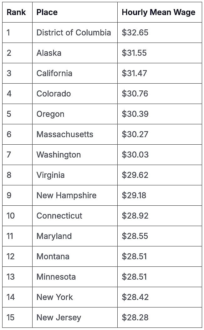 Table listing the top 15 places that are paying the most by hourly mean wage.