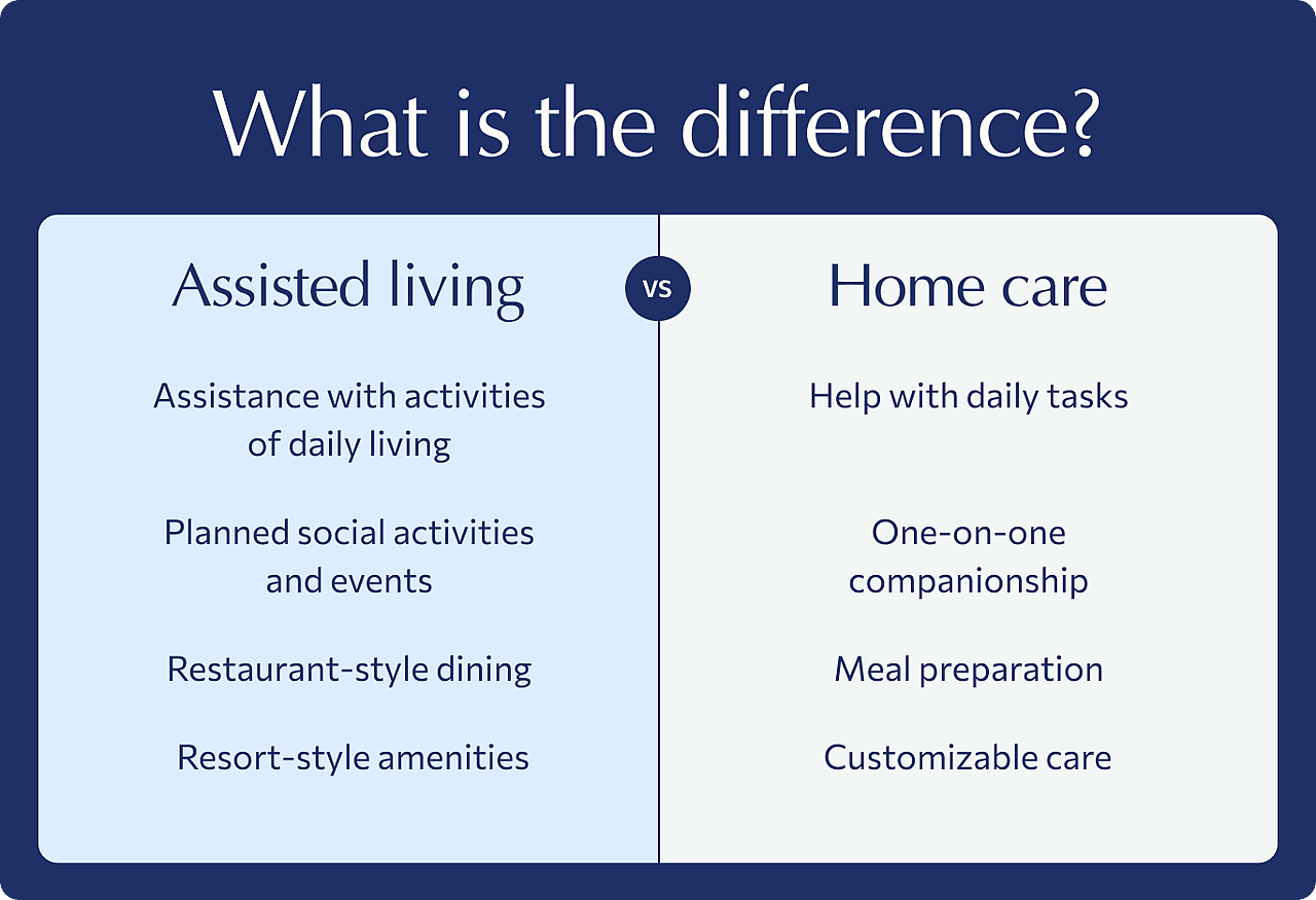A table comparing the differences between assisted living and home care.