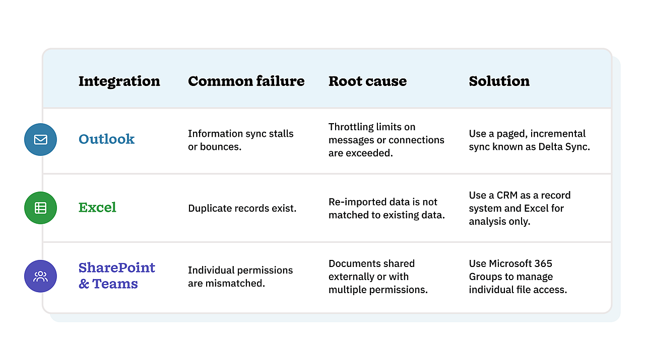 Table graphic defining common failures and solutions of CRM integrations per app.